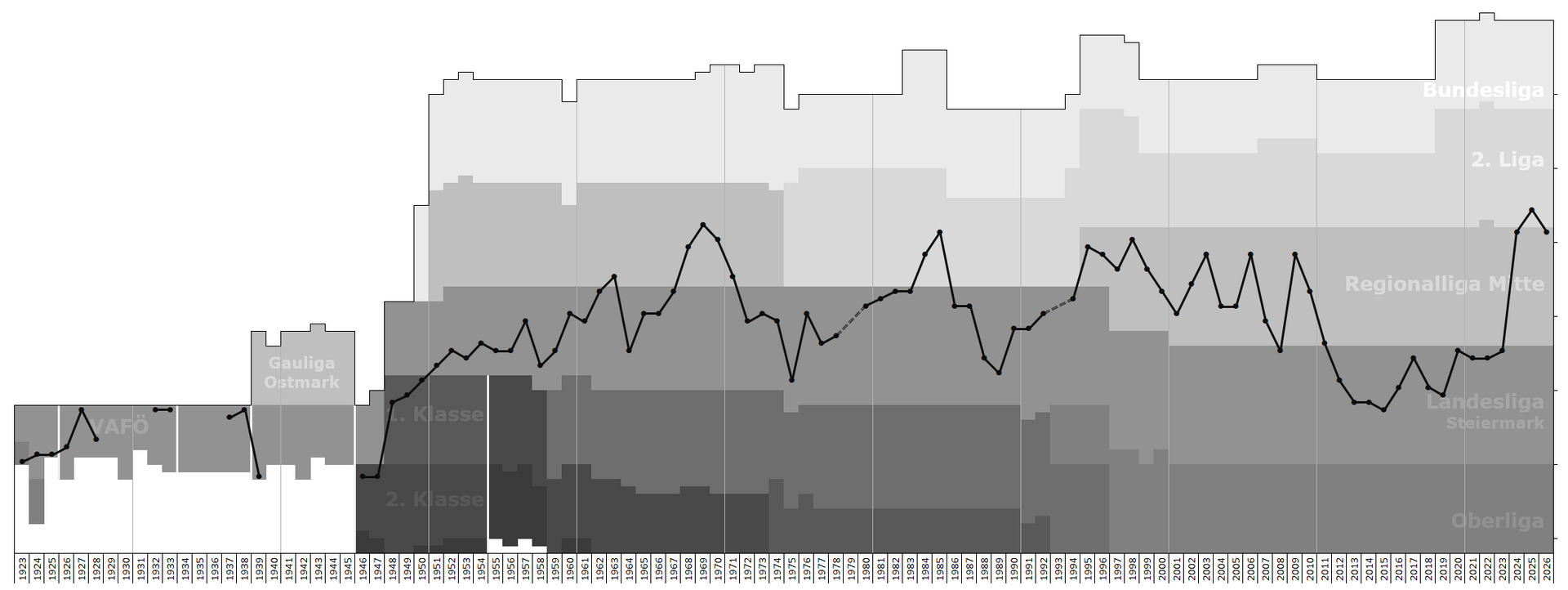 Chart of end-season table positions of ASK Voitsberg in the Austrian football league system. Data source: RSSSF, soccerway.com, regiowiki.at, wfv.at, wikipedia