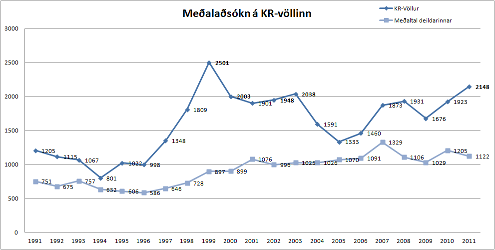 A mean of total spectators at KR-völlur from 1991 to the present day. Numbers in bold indicate a championship year.