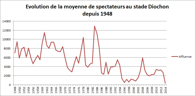 Évolution depuis 1948 des affluences du stade Robert Diochon